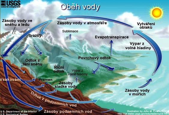 Kolobeh vody 2